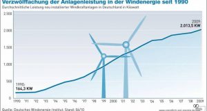 Anlagenleistung Windenergie