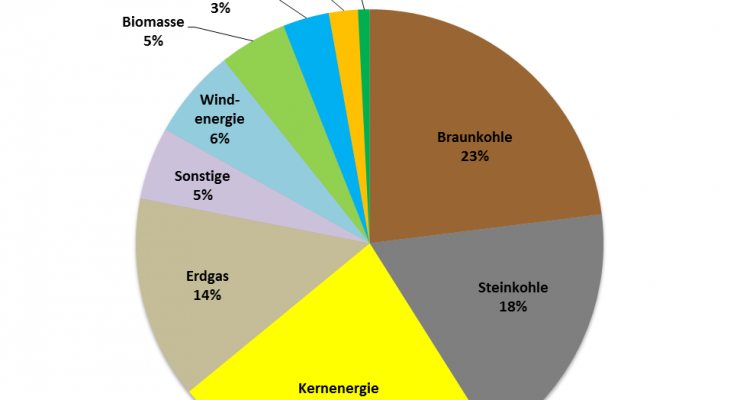 Anteil der Energieträger an der Nettostromerzeugung in Deutschland 2010; Graphik: BDWE