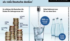 Kosten von 1 Liter Wasser