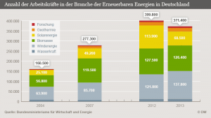 Erneuerbare Energien Jobs Arbeitsmarkt Wirtschaftsministerium BMWi