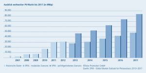 Ausblick weltweiter PV Markt bis 2017
