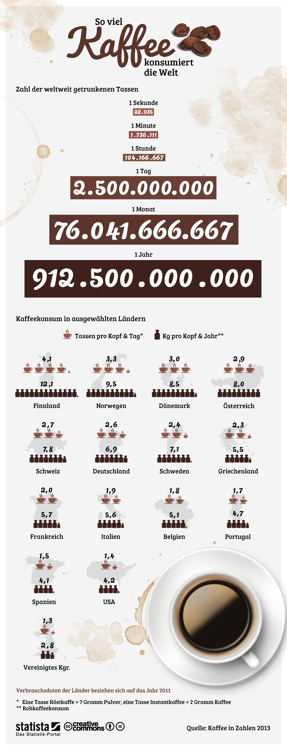infografik 1139 Weltweiter Konsum von Kaffee b