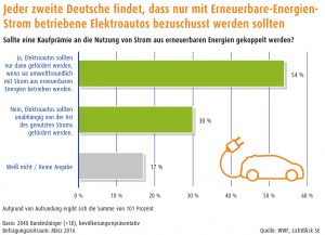 1604 infografik elektromobilitätsumfrage erneuerbare energien