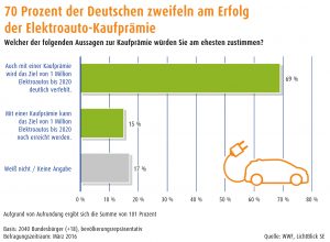 1604 infografik elektromobilitätsumfrage kaufprämie