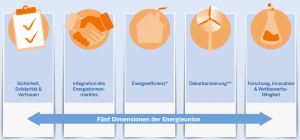 5 Dimensionen der Energieunion Clean Energy for Europeans Winterpaket Eurpäische Kommission 