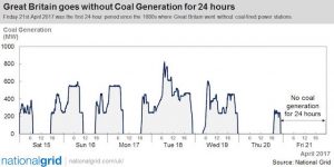 24 Stunden keine Kohle. Quelle: National Grid